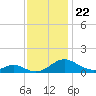 Barren Island tide chart for Monday, November 22, 2021