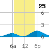 Barren Island tide chart for Thursday, November 25, 2021