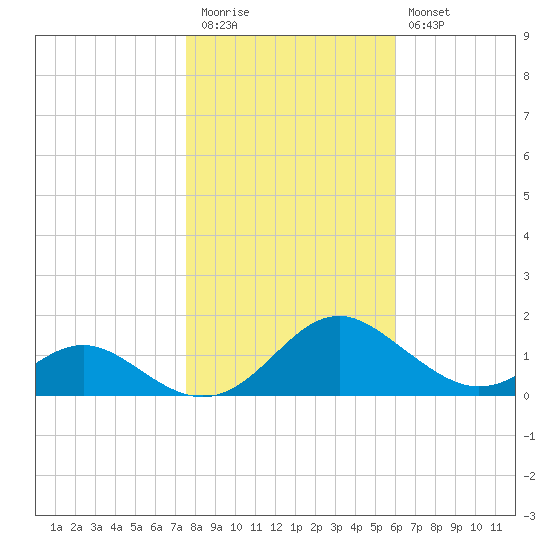 Barren Island tide chart for Friday, November 5, 2021