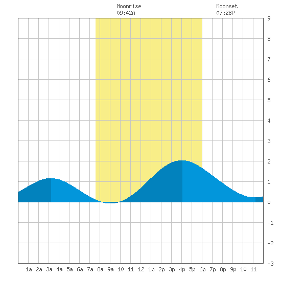 Barren Island tide chart for Saturday, November 6, 2021