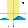Barren Island tide chart for Sunday, November 7, 2021