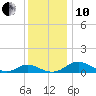 Barren Island tide chart for Friday, December 10, 2021