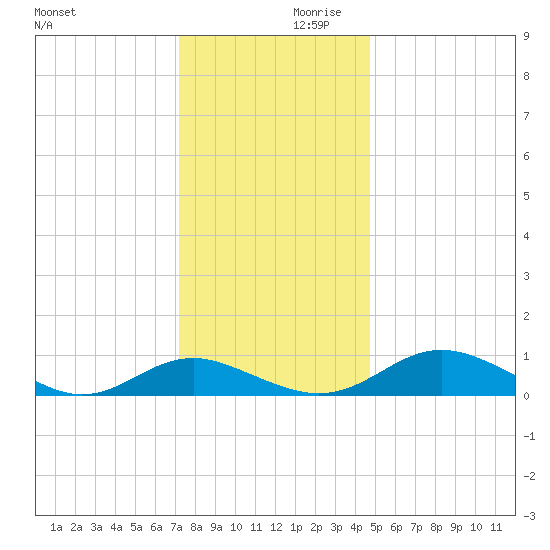 Barren Island tide chart for Saturday, December 11, 2021