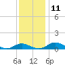 Barren Island tide chart for Saturday, December 11, 2021
