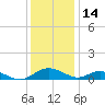 Barren Island tide chart for Tuesday, December 14, 2021