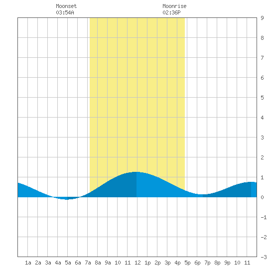 Barren Island tide chart for Wednesday, December 15, 2021