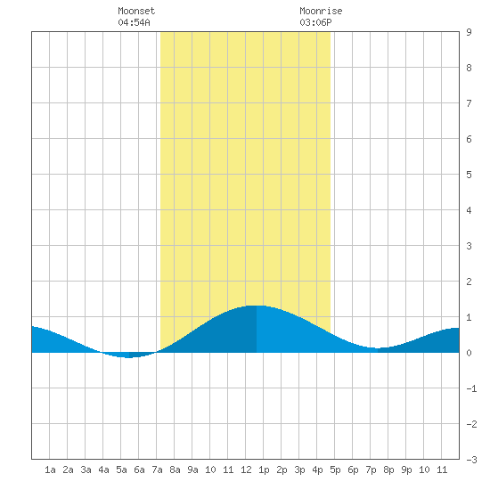 Barren Island tide chart for Thursday, December 16, 2021