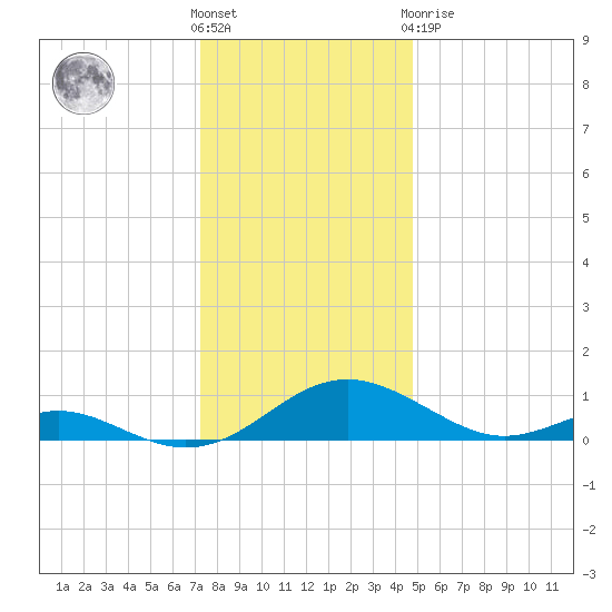 Barren Island tide chart for Saturday, December 18, 2021