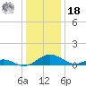 Barren Island tide chart for Saturday, December 18, 2021