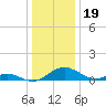 Barren Island tide chart for Sunday, December 19, 2021