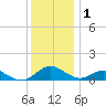 Barren Island tide chart for Wednesday, December 1, 2021