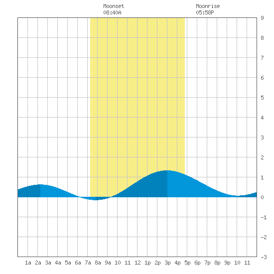 Barren Island tide chart for Monday, December 20, 2021