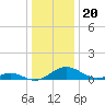 Barren Island tide chart for Monday, December 20, 2021