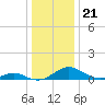 Barren Island tide chart for Tuesday, December 21, 2021