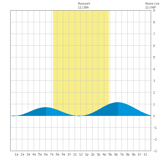 Barren Island tide chart for Saturday, December 25, 2021