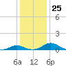 Barren Island tide chart for Saturday, December 25, 2021