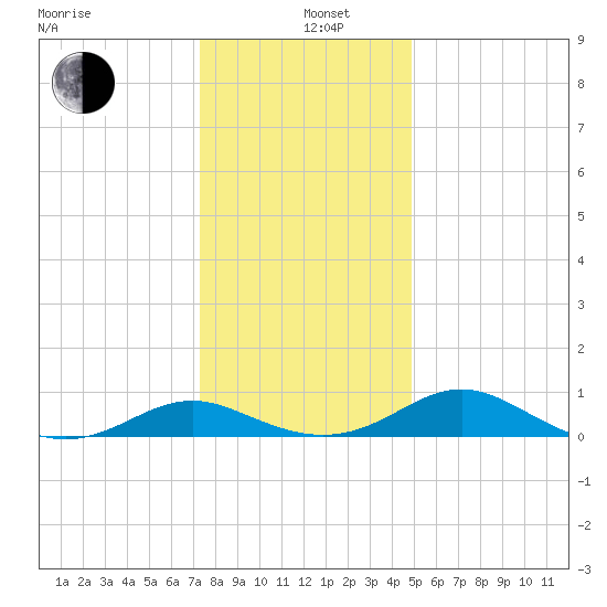 Barren Island tide chart for Sunday, December 26, 2021