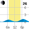 Barren Island tide chart for Sunday, December 26, 2021