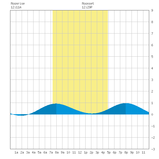 Barren Island tide chart for Monday, December 27, 2021