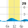 Barren Island tide chart for Wednesday, December 29, 2021