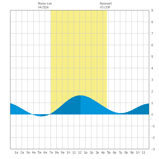 Barren Island tide chart for Thursday, December 2, 2021