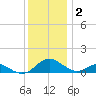 Barren Island tide chart for Thursday, December 2, 2021