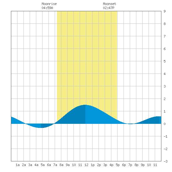 Barren Island tide chart for Friday, December 31, 2021