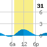 Barren Island tide chart for Friday, December 31, 2021