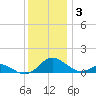 Barren Island tide chart for Friday, December 3, 2021
