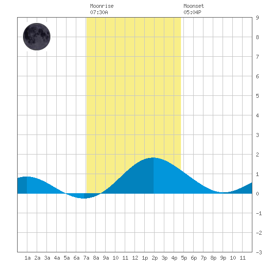Barren Island tide chart for Saturday, December 4, 2021