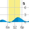Barren Island tide chart for Sunday, December 5, 2021