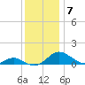 Barren Island tide chart for Tuesday, December 7, 2021