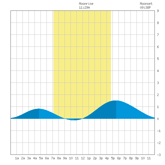 Barren Island tide chart for Wednesday, December 8, 2021