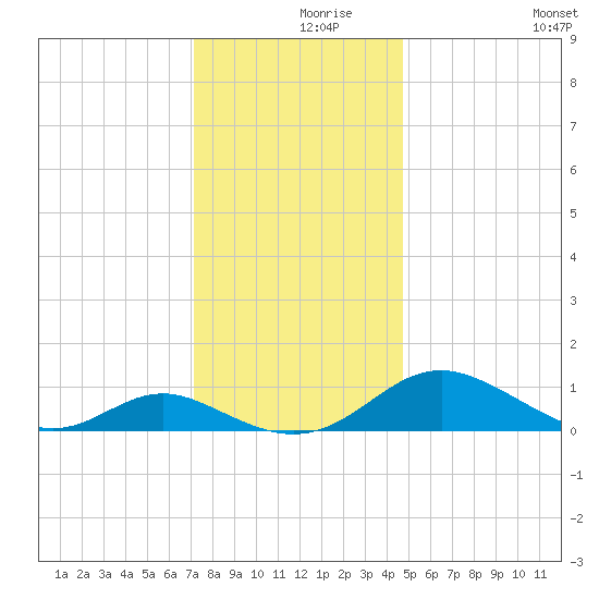 Barren Island tide chart for Thursday, December 9, 2021