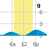 Barren Island tide chart for Thursday, December 9, 2021