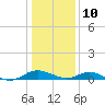 Barren Island tide chart for Monday, January 10, 2022