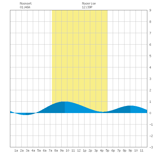 Barren Island tide chart for Tuesday, January 11, 2022