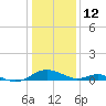 Barren Island tide chart for Wednesday, January 12, 2022