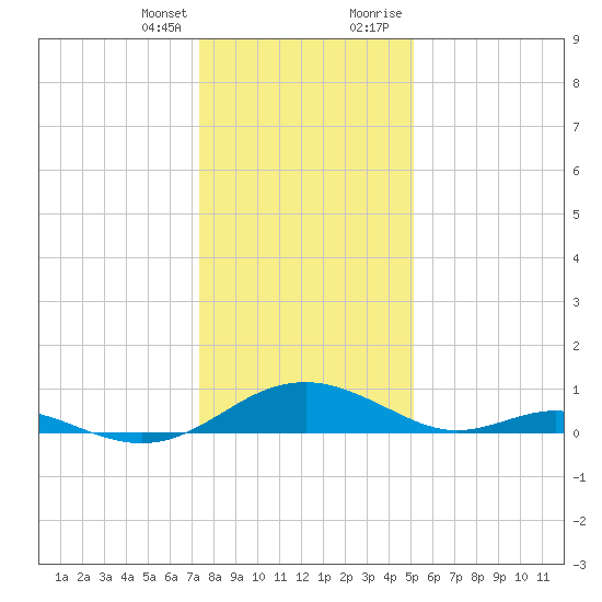 Barren Island tide chart for Friday, January 14, 2022