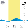 Barren Island tide chart for Monday, January 17, 2022