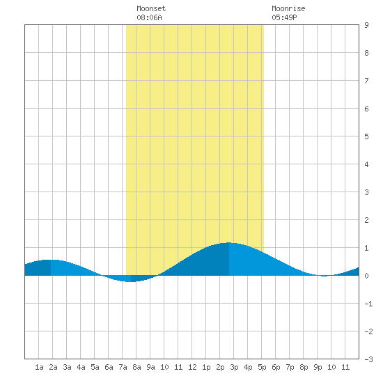 Barren Island tide chart for Tuesday, January 18, 2022