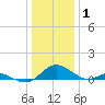 Barren Island tide chart for Saturday, January 1, 2022