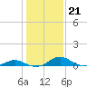 Barren Island tide chart for Friday, January 21, 2022