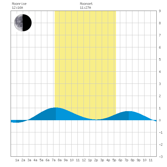 Barren Island tide chart for Tuesday, January 25, 2022