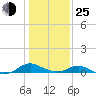 Barren Island tide chart for Tuesday, January 25, 2022