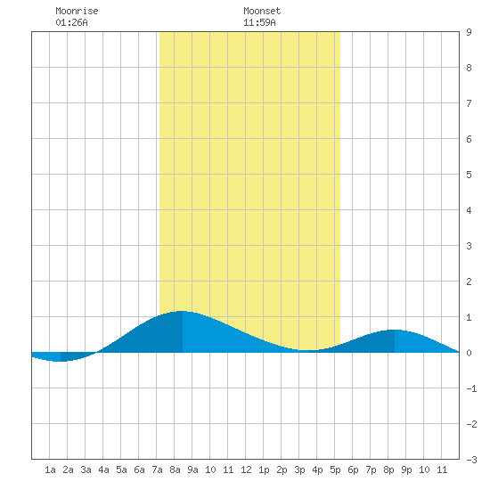 Barren Island tide chart for Wednesday, January 26, 2022