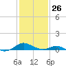 Barren Island tide chart for Wednesday, January 26, 2022