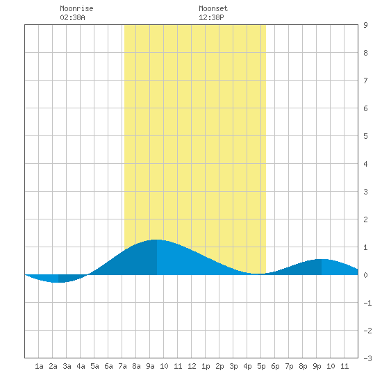 Barren Island tide chart for Thursday, January 27, 2022