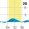 Barren Island tide chart for Friday, January 28, 2022