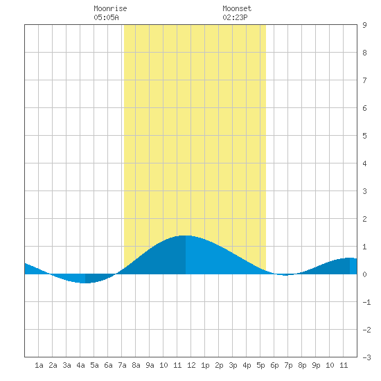 Barren Island tide chart for Saturday, January 29, 2022